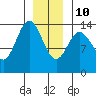 Anchor Point tide chart for Monday, January 10, 2022