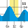Anchor Point tide chart for Tuesday, January 11, 2022