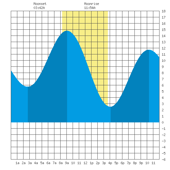 Anchor Point tide chart for Wednesday, January 12, 2022