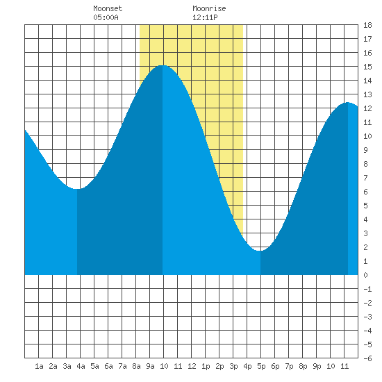 Anchor Point tide chart for Thursday, January 13, 2022