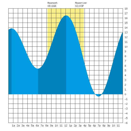 Anchor Point tide chart for Sunday, January 16, 2022