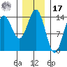 Anchor Point tide chart for Monday, January 17, 2022