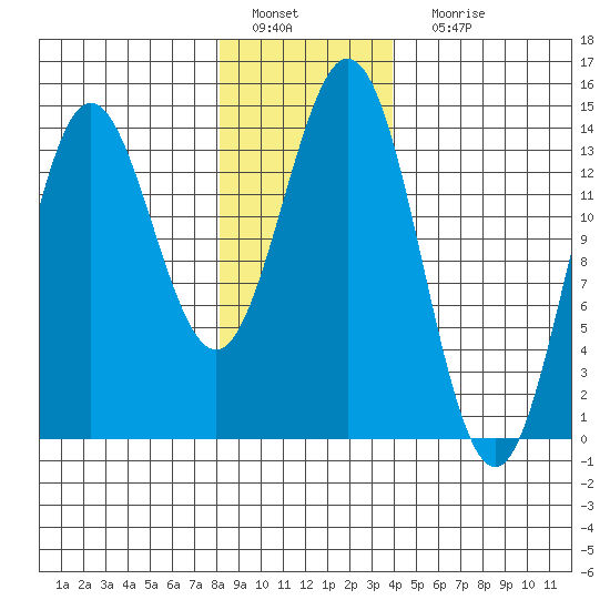 Anchor Point tide chart for Wednesday, January 19, 2022