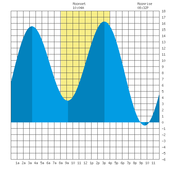 Anchor Point tide chart for Friday, January 21, 2022