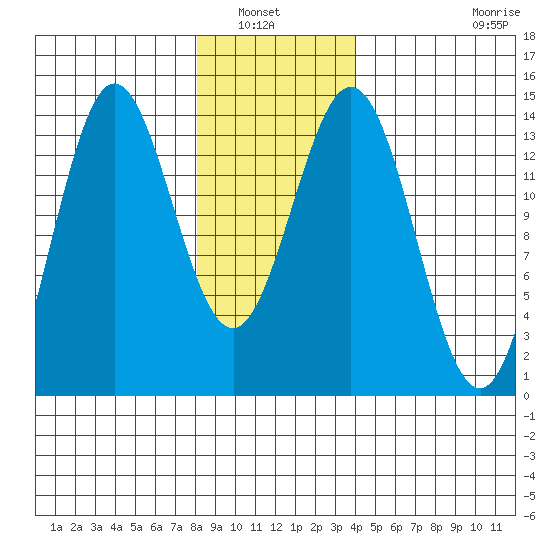 Anchor Point tide chart for Saturday, January 22, 2022