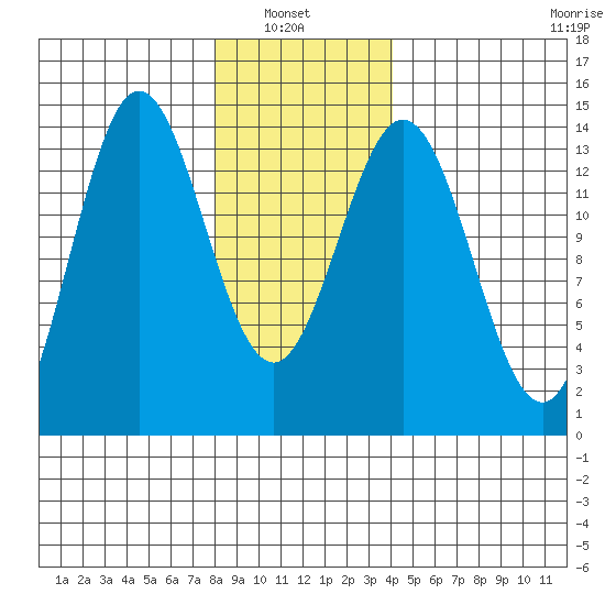 Anchor Point tide chart for Sunday, January 23, 2022