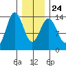 Anchor Point tide chart for Monday, January 24, 2022
