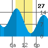 Anchor Point tide chart for Thursday, January 27, 2022