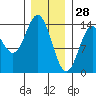 Anchor Point tide chart for Friday, January 28, 2022
