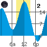 Anchor Point tide chart for Sunday, January 2, 2022