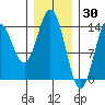Anchor Point tide chart for Sunday, January 30, 2022