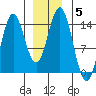 Anchor Point tide chart for Wednesday, January 5, 2022
