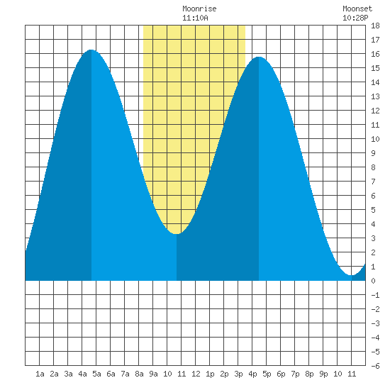 Anchor Point tide chart for Friday, January 7, 2022
