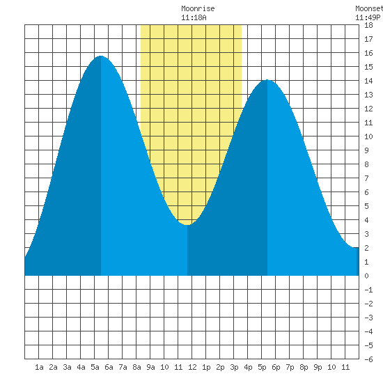 Anchor Point tide chart for Saturday, January 8, 2022