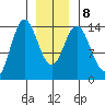 Anchor Point tide chart for Saturday, January 8, 2022