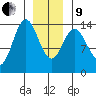 Anchor Point tide chart for Sunday, January 9, 2022