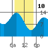 Anchor Point tide chart for Thursday, February 10, 2022