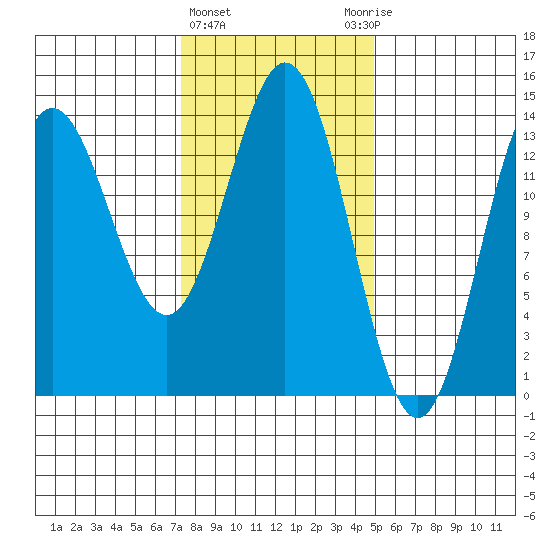 Anchor Point tide chart for Tuesday, February 15, 2022