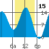 Anchor Point tide chart for Tuesday, February 15, 2022