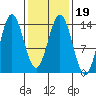 Anchor Point tide chart for Saturday, February 19, 2022