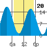 Anchor Point tide chart for Sunday, February 20, 2022