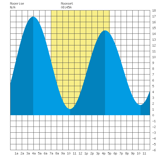 Anchor Point tide chart for Monday, February 21, 2022