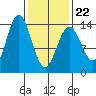 Anchor Point tide chart for Tuesday, February 22, 2022