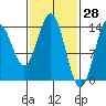 Anchor Point tide chart for Monday, February 28, 2022