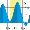 Anchor Point tide chart for Wednesday, February 2, 2022
