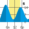 Anchor Point tide chart for Sunday, February 6, 2022