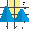Anchor Point tide chart for Monday, February 7, 2022
