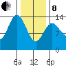 Anchor Point tide chart for Tuesday, February 8, 2022