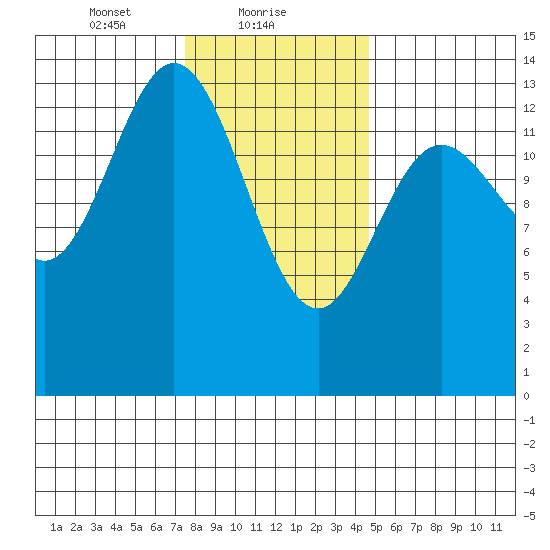 Anchor Point tide chart for Wednesday, February 9, 2022