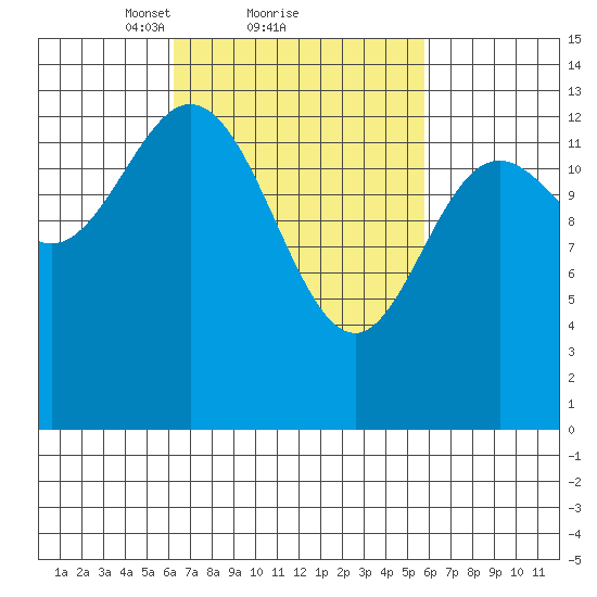 Anchor Point tide chart for Friday, March 11, 2022