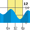 Anchor Point tide chart for Saturday, March 12, 2022