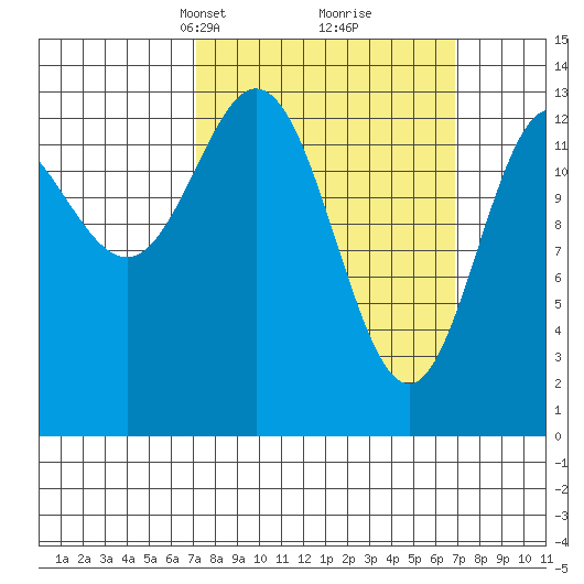 Anchor Point tide chart for Sunday, March 13, 2022