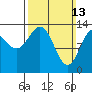 Anchor Point tide chart for Sunday, March 13, 2022