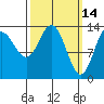 Anchor Point tide chart for Monday, March 14, 2022