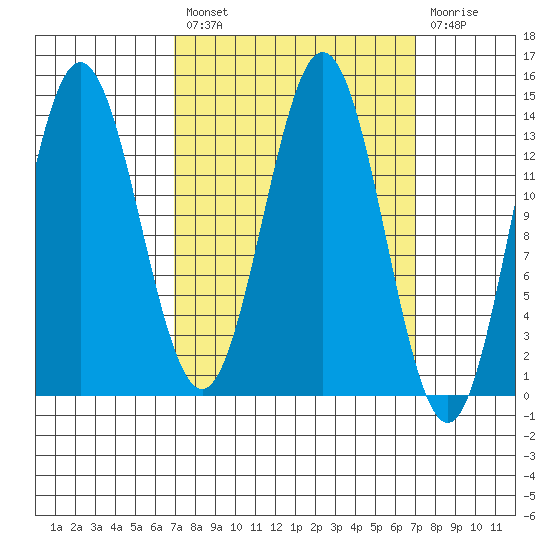 Anchor Point tide chart for Friday, March 18, 2022