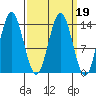 Anchor Point tide chart for Saturday, March 19, 2022
