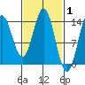 Anchor Point tide chart for Tuesday, March 1, 2022