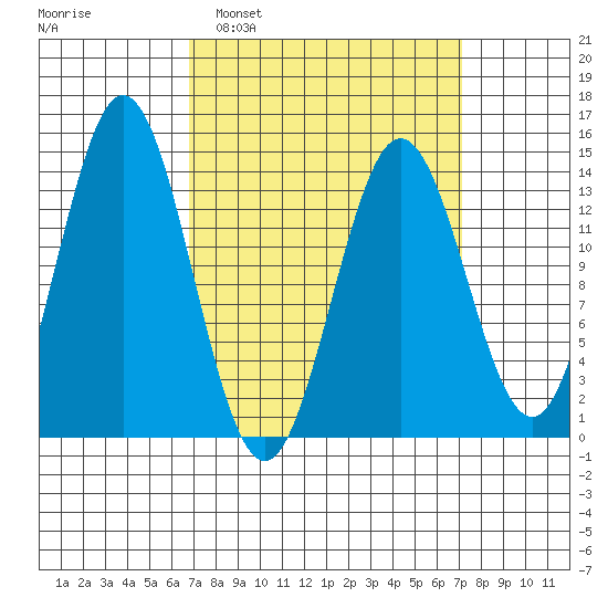 Anchor Point tide chart for Monday, March 21, 2022