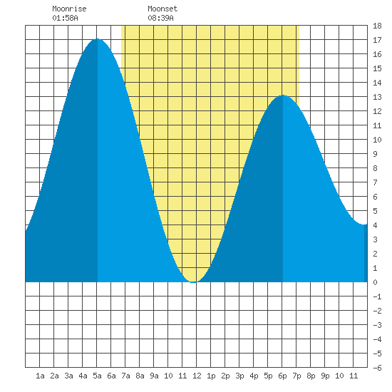 Anchor Point tide chart for Wednesday, March 23, 2022