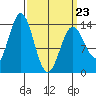 Anchor Point tide chart for Wednesday, March 23, 2022