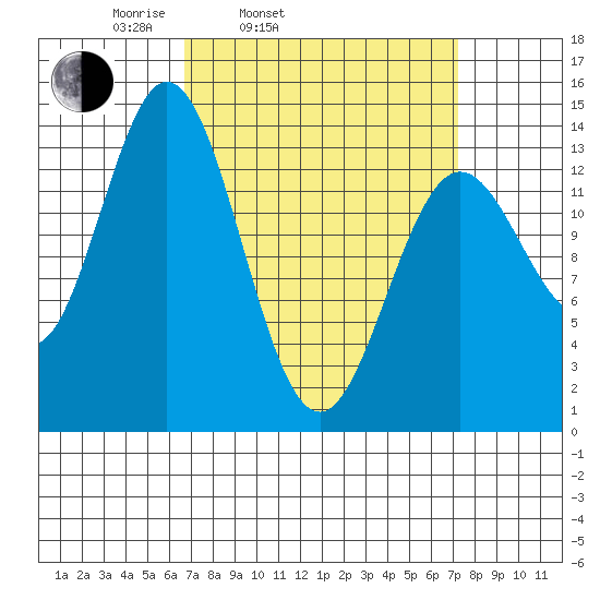 Anchor Point tide chart for Thursday, March 24, 2022