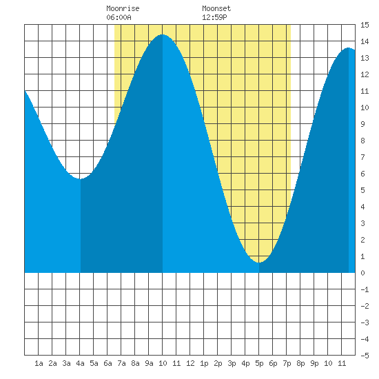 Anchor Point tide chart for Sunday, March 27, 2022