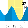 Anchor Point tide chart for Sunday, March 27, 2022