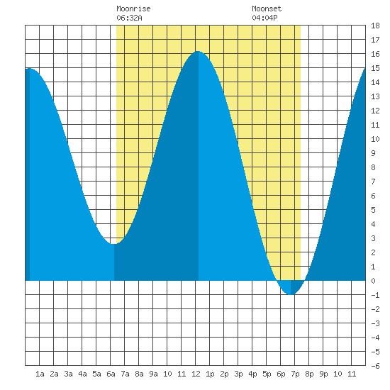 Anchor Point tide chart for Tuesday, March 29, 2022