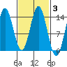 Anchor Point tide chart for Thursday, March 3, 2022