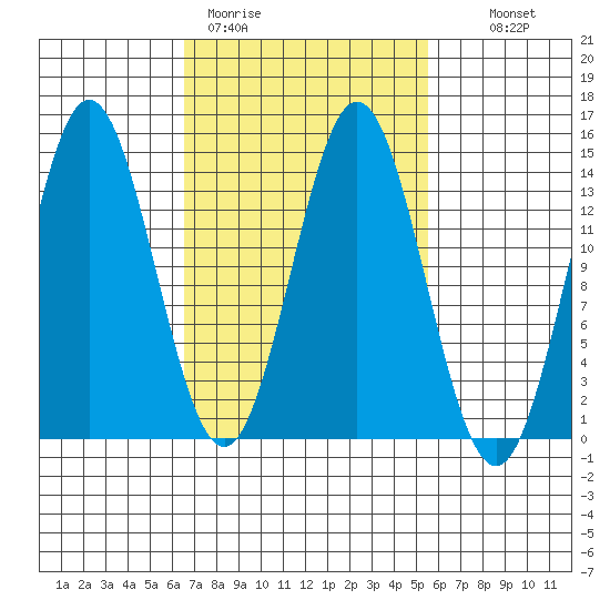 Anchor Point tide chart for Friday, March 4, 2022